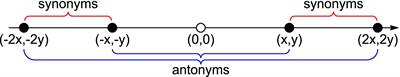 A social science trust taxonomy with emergent vectors and symmetry